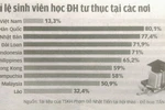 Chúng ta giờ thua cả Lào, Campuchia về trường Tư thục