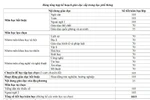 Có hay không sự mập mờ giữa 108 hay 204 tổ hợp môn mà học sinh lớp 10 phải chọn?