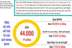 Kết quả thực hiện các chính sách hỗ trợ do ngành Bảo hiểm thực hiện năm 2021