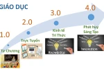 Đổi mới tư duy ao làng sang tư duy biển lớn để đại học Việt Nam cất cánh