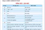 Hình hài sách Tiếng Việt 1 – Cánh Diều thế nào sau khi được chỉnh sửa?