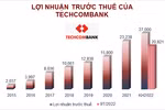 Techcombank: Lãi trước thuế tăng trưởng 2 con số trong 9 tháng đầu năm