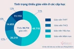 Dự đoán về tình trạng thừa, thiếu giáo viên các bậc học 