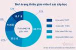 Dự đoán về tình trạng thừa, thiếu giáo viên các bậc học 