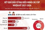 Kết quả bầu cử đại biểu Hội đồng nhân dân các cấp nhiệm kỳ 2021-2026
