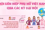 Hội Liên hiệp Phụ nữ Việt Nam qua các kỳ Ðại hội