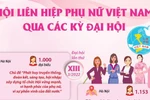 Hội Liên hiệp Phụ nữ Việt Nam qua các kỳ Ðại hội