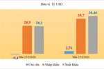 Xuất khẩu tiếp tục tăng mạnh, xuất siêu gần 3 tỷ USD