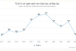 Bức tranh ngân sách giáo dục qua những con số (2)