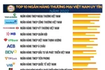 Vietcombank lần thứ 7 liên tiếp đứng đầu bảng xếp hạng Top 10 NHTM uy tín