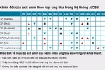 Những sản phẩm, công nghệ dựa trên axit amin đã khẳng định vị thế của Ajinomoto