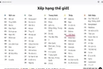 Việt Nam bị đánh giá thấp về năng lực Anh ngữ là điều không bất ngờ