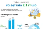 Tháng 1 năm 2022: FDI đạt trên 2,1 tỷ USD