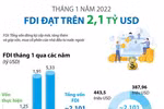 Tháng 1 năm 2022: FDI đạt trên 2,1 tỷ USD