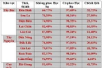 Cơ cấu học bạ chiếm 30% điểm tốt nghiệp đang làm dị dạng bức tranh giáo dục 