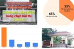 "Chiêu độc" chấm thi, điểm gì cũng...có thể được!