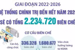 Hệ thống chính trị đến hết năm 2026 sẽ có tổng cộng 2.234.720 biên chế