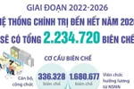 Hệ thống chính trị đến hết năm 2026 sẽ có tổng cộng 2.234.720 biên chế