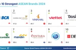 Vinpearl lọt top 3 thương hiệu mạnh nhất Đông Nam Á