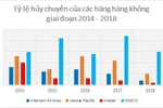 Hãng hàng không nào hủy chuyến ít nhất?