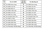 Bộ Giáo dục công bố 64 mã hội đồng thi tốt nghiệp THPT năm 2022