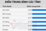 Cuộc đua xếp hạng thi tốt nghiệp các tỉnh tạo ra vòng xoáy không có hồi kết!