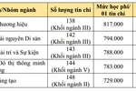 Chi tiết học phí dự kiến của các trường đại học thành viên thuộc ĐHQGHN