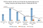 Hà Nội: Tỉ lệ chọi vào 10 chuyên Anh có trường lên đến 1/31