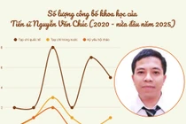 Ứng viên PGS Nguyễn Văn Chúc chủ nhiệm 4 đề tài cấp Bộ, công bố 4 bài báo Q1 trong nửa năm 2025