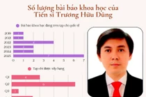 Lý lịch khoa học ký tháng 6 của ứng viên PGS ngành Toán có cả bài báo đăng tháng 7-8/2025