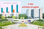 Tổng thu của Trường ĐH Đại Nam vượt mốc 1.000 tỷ đồng, trong 4 năm mở mới 22 ngành