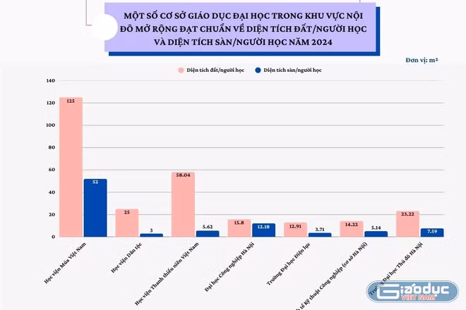 Chi tiết diện tích đất, sàn tại các cơ sở giáo dục đại học trong khu vực nội đô mở rộng Hà Nội