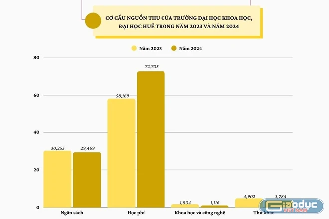 Tỷ trọng thu từ KHCN giảm gần 4,5%: Hiệu trưởng Trường ĐH Khoa học - Đại học Huế lý giải