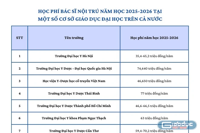 Chỉ tiêu và học phí đào tạo bác sĩ nội trú tại một số CSGDĐH ở 3 miền Bắc - Trung - Nam