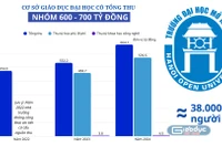 Trường Đại học Mở Hà Nội tiệm cận nhóm có tổng thu 700 tỷ đồng/năm