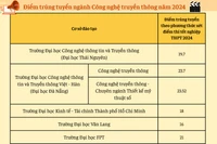 Ngành Công nghệ truyền thông có điểm trúng tuyển năm 2024 dao động từ 16 đến 23.7