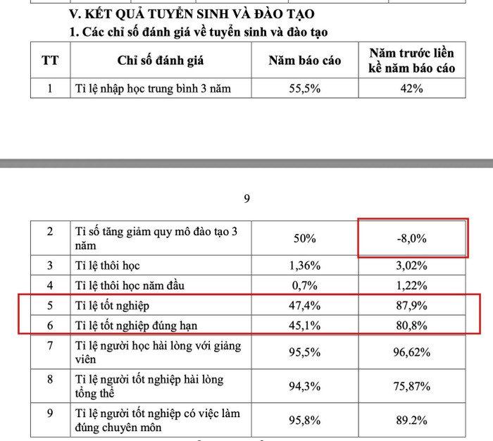 Năm 2023, tỷ lệ tốt nghiệp của trường là 87,9%. Năm 2024, tỷ lệ này giảm xuống còn 47,4%, tỷ lệ tốt nghiệp đúng hạn của trường cũng ở mức thấp là 45,1%. Ảnh chụp màn hình anh-pvd-2.jpg