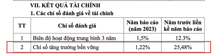 Chỉ số tăng trưởng bền vững năm 2023 của Trường Đại học Phạm Văn Đồng giảm xuống 1,22%, trong khi chỉ số này ở năm trước liền kề là 25,48%. Ảnh chụp màn hình anh-pvd-3.jpg