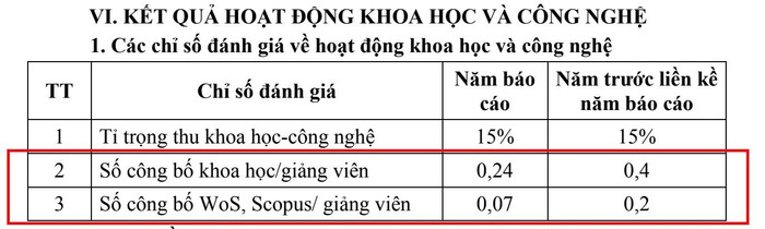 Các chỉ số công bố khoa học/giảng viên và số công bố WoS, Scopus/giảng viên của Trường Đại học Phạm Văn Đồng sự giảm sút. Ảnh chụp màn hình anh-pvd-4.jpg