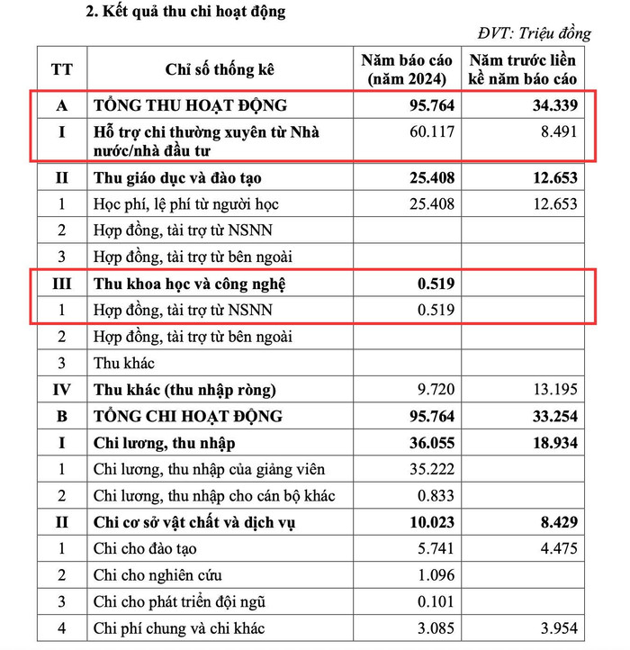 Phần lớn tổng thu hoạt động của Trường Đại học Phạm Văn Đồng là nguồn hỗ trợ chi thường xuyên từ Nhà nước với 60.117 triệu đồng, trong khi nguồn thu từ khoa học và công nghệ ở mức khiêm tốn với 0.519 triệu đồng. Ảnh chụp màn hình anh-pvd-5.jpg