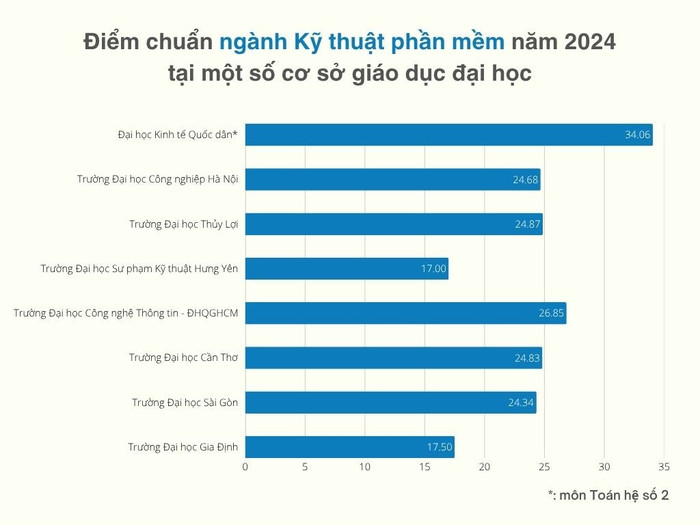 Điểm chuẩn năm 2024 ngành Kỹ thuật phần mềm tại một số cơ sở giáo dục đại học. Biểu đồ: Đình Nam diem-chuan-ky-thuat-phan-mem.jpg