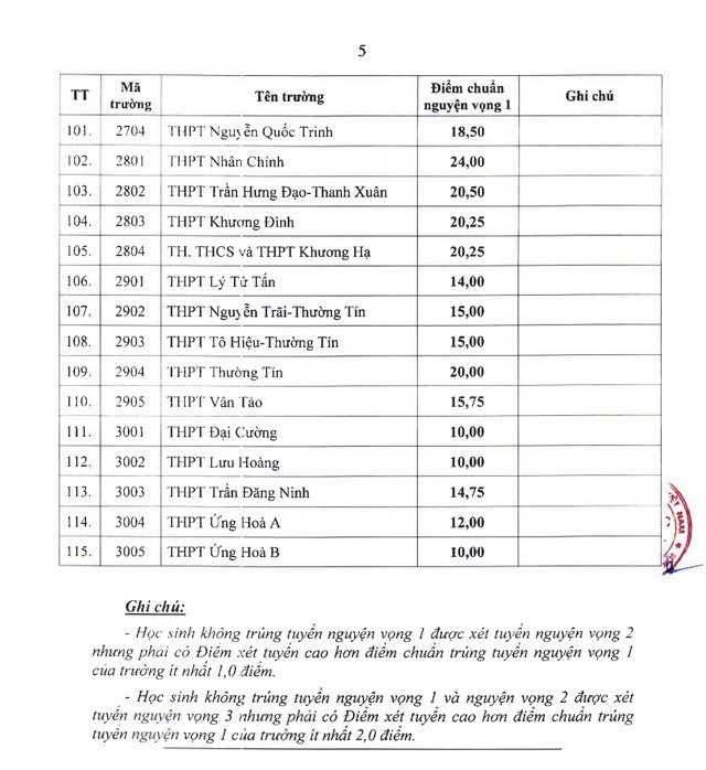 Điểm chuẩn vào lớp 10 năm học 2025-2026 của một số trường Trung học phổ thông tại Hà Nội. Ảnh: Sở Giáo dục và Đào tạo Hà Nội c5-1751635801582532030267.jpg