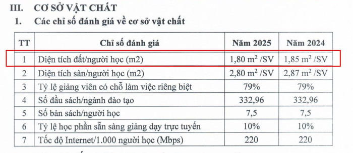 Tỷ lệ diện tích đất/người học năm 2025 của Trường Đại học Phương Đông giảm, chưa đạt yêu cầu theo Thông tư 01. Ảnh chụp màn hình anh-pd-1.jpg