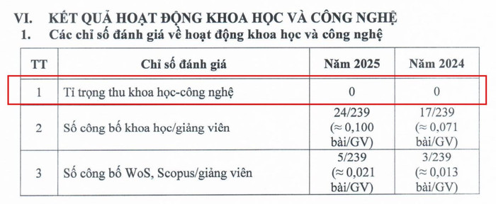 Tỉ trọng thu từ hoạt động khoa học - công nghệ năm 2024 và năm 2025 của Trường Đại học Phương Đông đều bằng 0. Ảnh chụp màn hình anh-pd-3.jpg