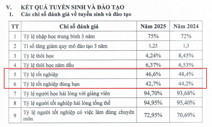 Tỷ lệ sinh viên tốt nghiệp và tỷ lệ sinh viên tốt nghiệp đúng hạn của Trường Đại học Phương Đông 2 năm liền đều ở mức thấp. Ảnh chụp màn hình anh-pd-2.jpg