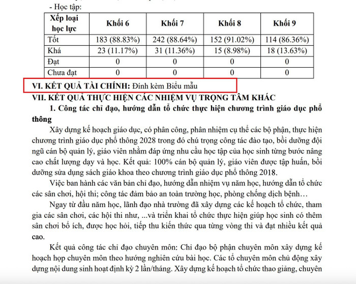 Mục VI. Kết quả tài chính tại Báo cáo thường niên tháng 6/2025 ghi "Đính kèm biểu mẫu", nhưng phóng viên không tìm thấy biểu mẫu nào được đính kèm. Ảnh chụp màn hình thcs-hkn.jpg