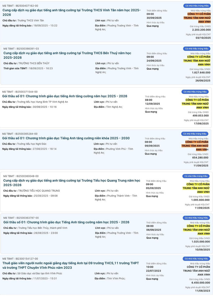 Công ty Cổ phần Trung tâm Anh ngữ AMA Vinh trúng thầu cung cấp dịch vụ giáo dục tiếng Anh tăng cường tại nhiều trường công lập ở thành phố Vinh (tỉnh Nghệ An). Ảnh: Hoàng Phong ama-vinh-tong-hop.jpg