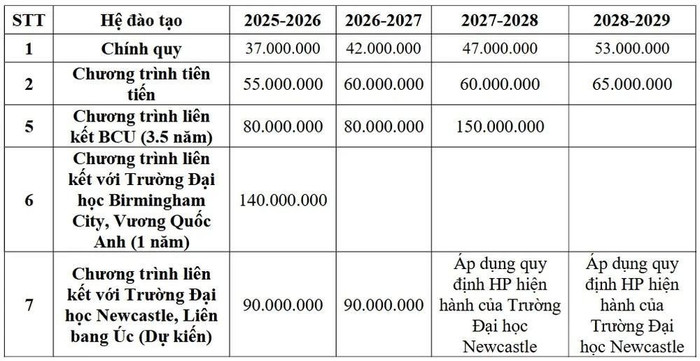 Học phí dự kiến năm học 2025-2026 của Trường Đại học Công nghệ Thông tin, Đại học Quốc gia Thành phố Hồ Chí Minh và lộ trình học phí 3 năm học tiếp theo của khóa. Ảnh chụp màn hình 884390441c0af554ac1b.jpg