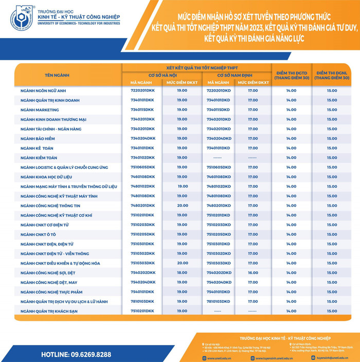 Mức điểm nhận hồ sơ xét tuyển của Trường Đại học Kinh tế - Kỹ thuật Công nghiệp (Ảnh: nhà trường)