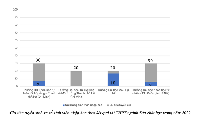 Năm 2022, nhiều trường giảm chỉ tiêu tuyển sinh, số sinh viên nhập học vẫn cực thấp. Biểu đồ: Thu Trang